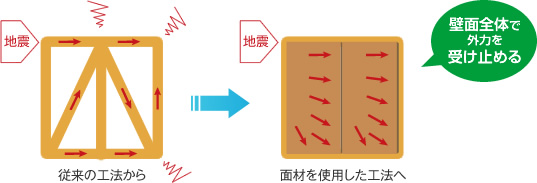 モノコック構造